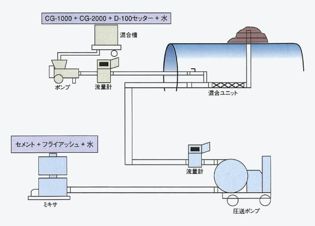 クリーングラウト施工フロー図（トンネル坑外にプラントを設置した例）